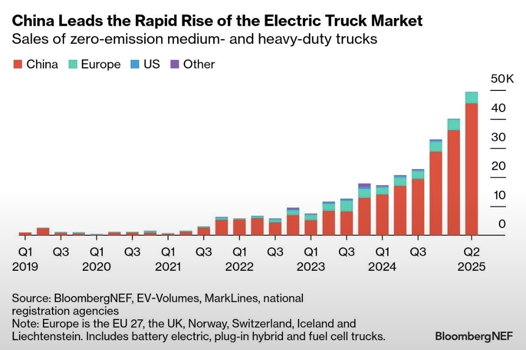 13. growth in heavy electric trucks sales in China