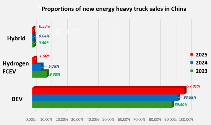 14. Proportions of new energy heavy truck sales in China
