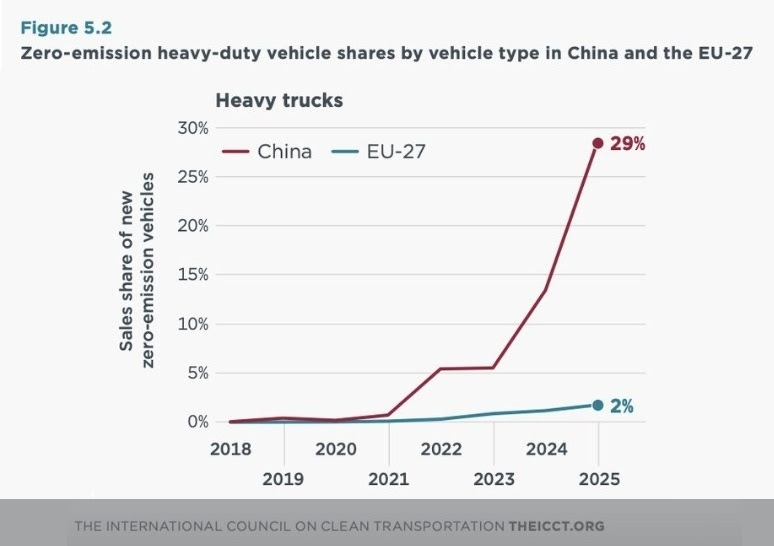 13. Zero emission heavy truck sales share China and Europe